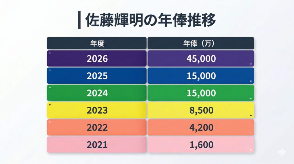 佐藤輝明の年棒推移。2021から2026まで。