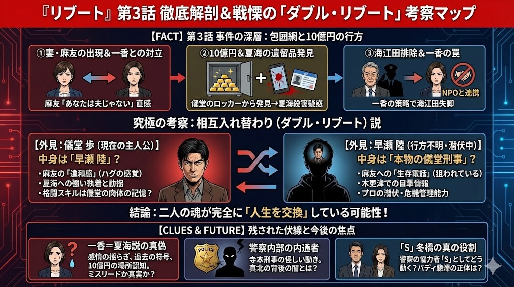 リブート3話ネタバレ考察解説！本物の儀堂は生存？麻友の告白と10億の謎